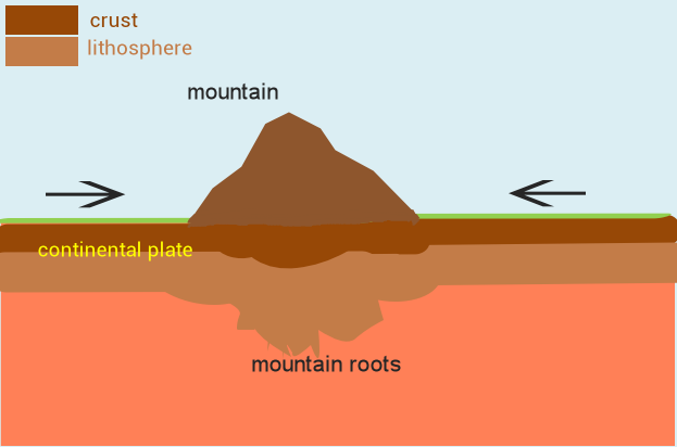 Continental and Continental CONVERGENT boundary diagram