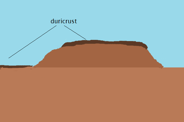duricrust diagram