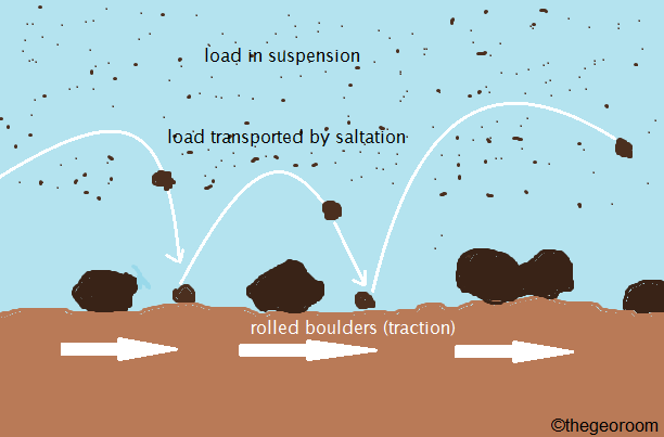 Diagram Showing River Erosion, Transportation and Deposition
