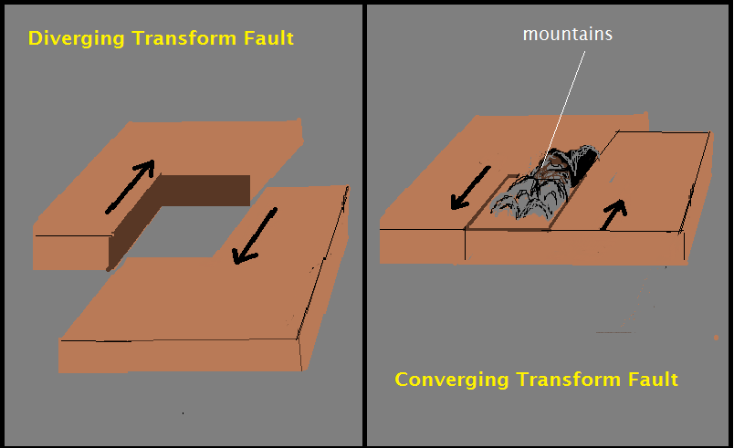 Diverging and Converging Transform Fault